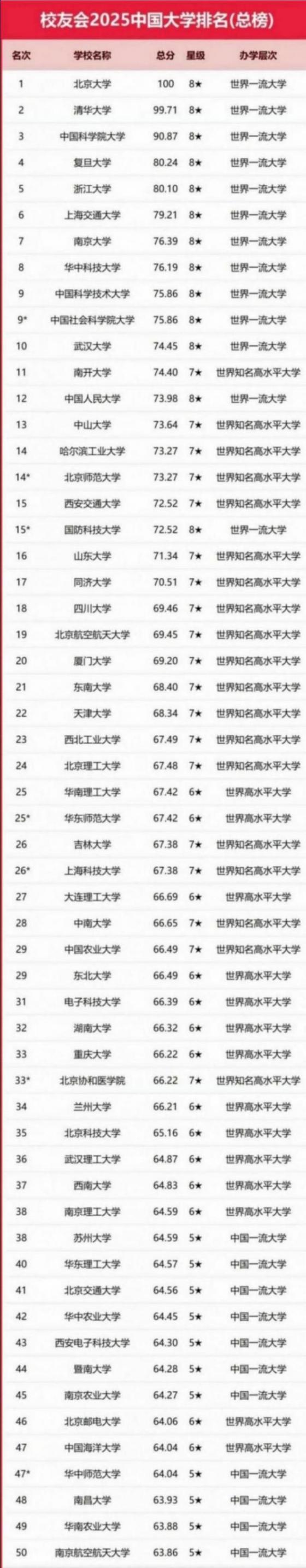 校友會(huì)2025年中國(guó)大學(xué)排名發(fā)布!一起來看看你的高校排名第幾?