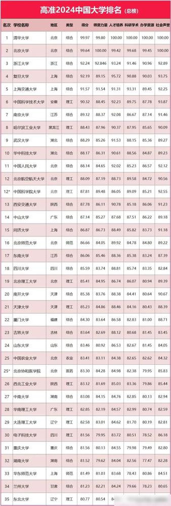 2024年中國大學(xué)年度排行榜出爐!哈工大位次創(chuàng)新高!
