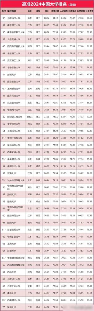 2024年中國大學(xué)年度排行榜出爐!哈工大位次創(chuàng)新高!
