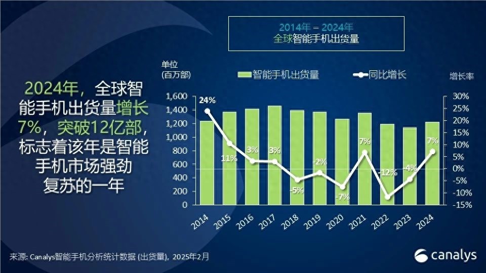 2024年全球智能手機市場回暖,華為增長37%最為迅猛