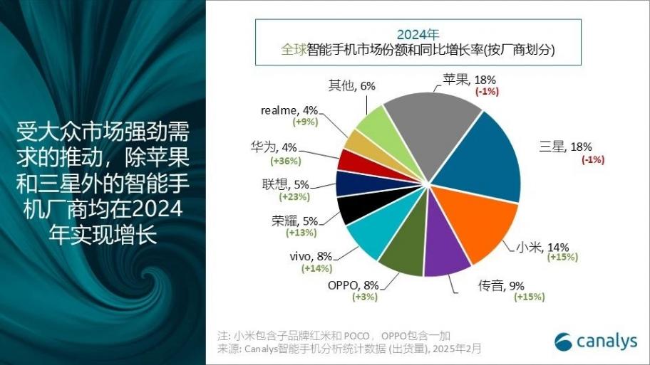 2024年全球智能手機市場回暖,華為增長37%最為迅猛
