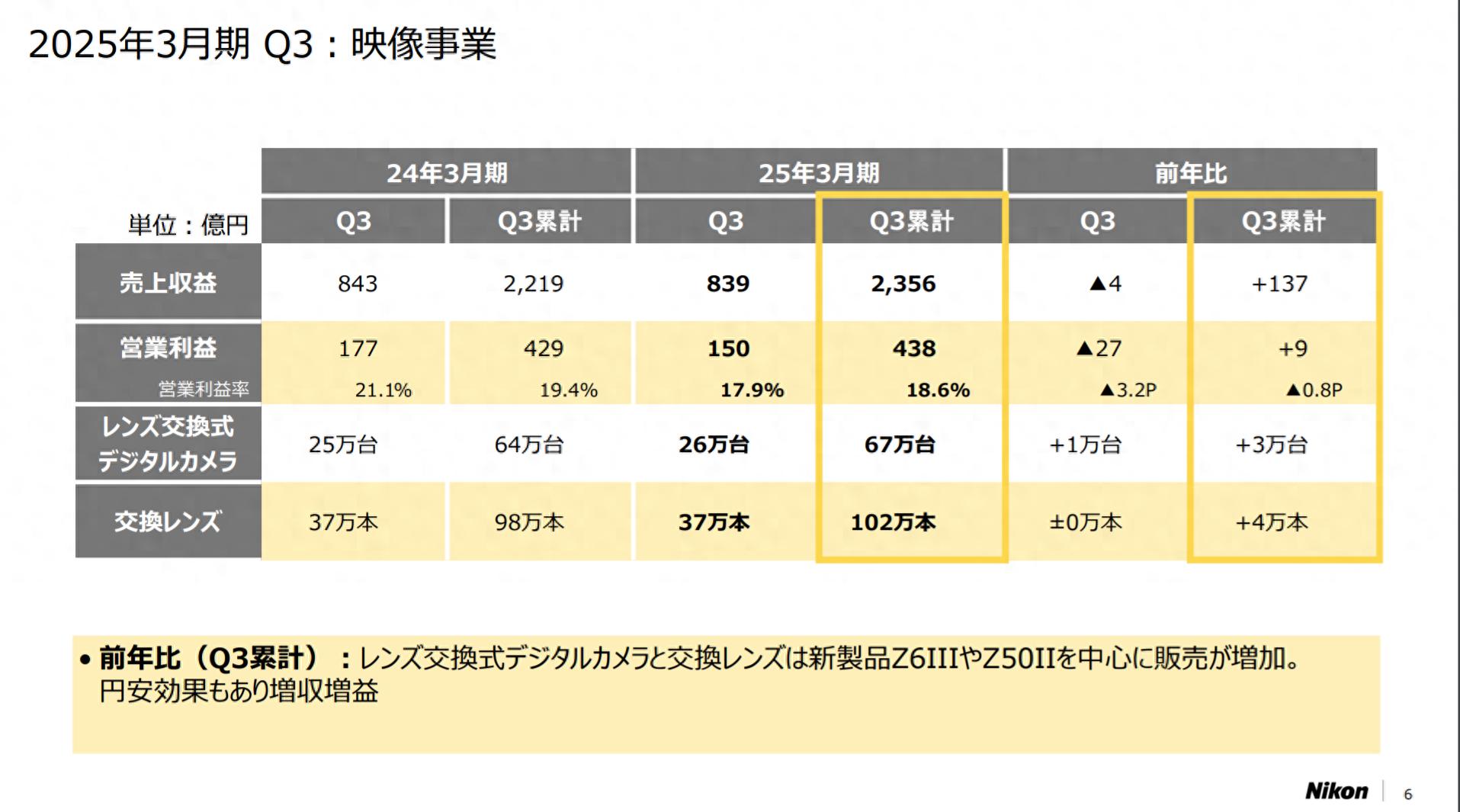 尼康2025財(cái)年將售出85萬(wàn)臺(tái)可更換鏡頭相機(jī)