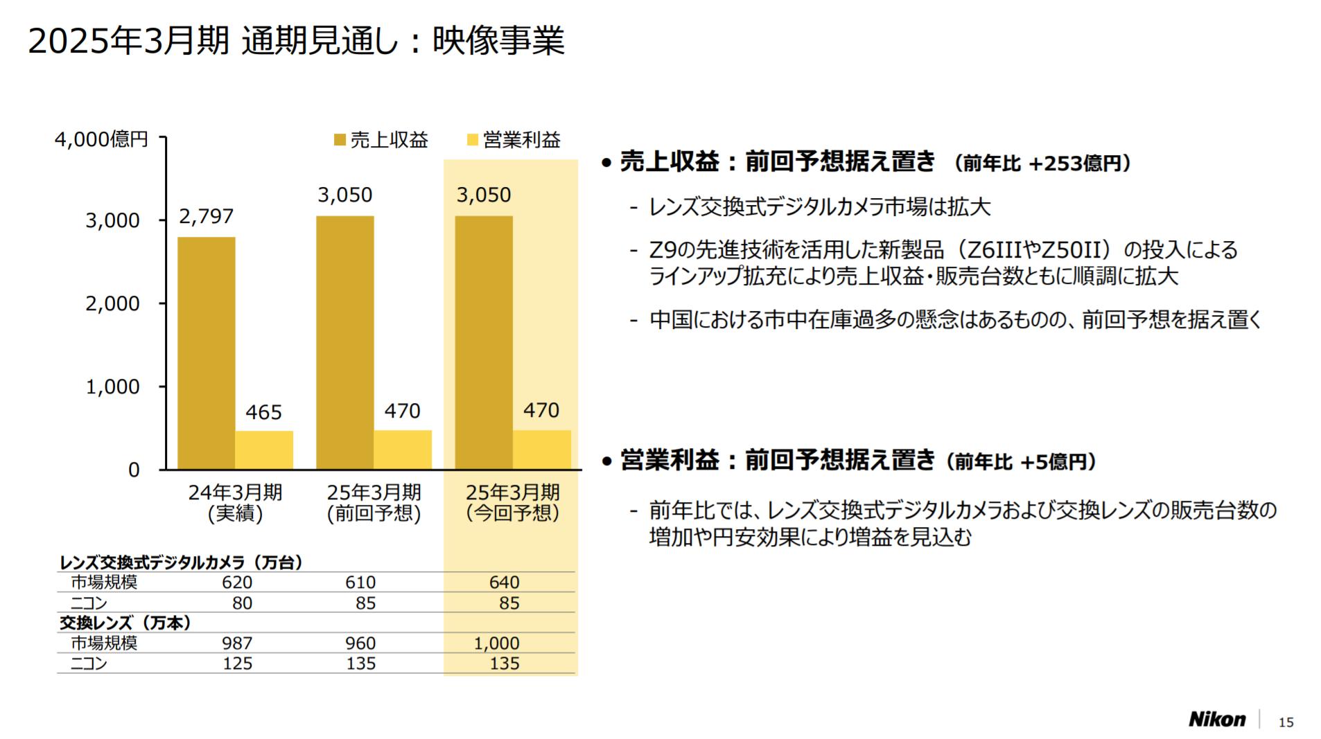 尼康2025財(cái)年將售出85萬(wàn)臺(tái)可更換鏡頭相機(jī)