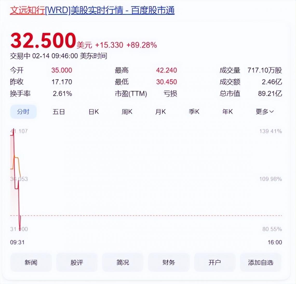 英偉達(dá)市值大增超6300億元