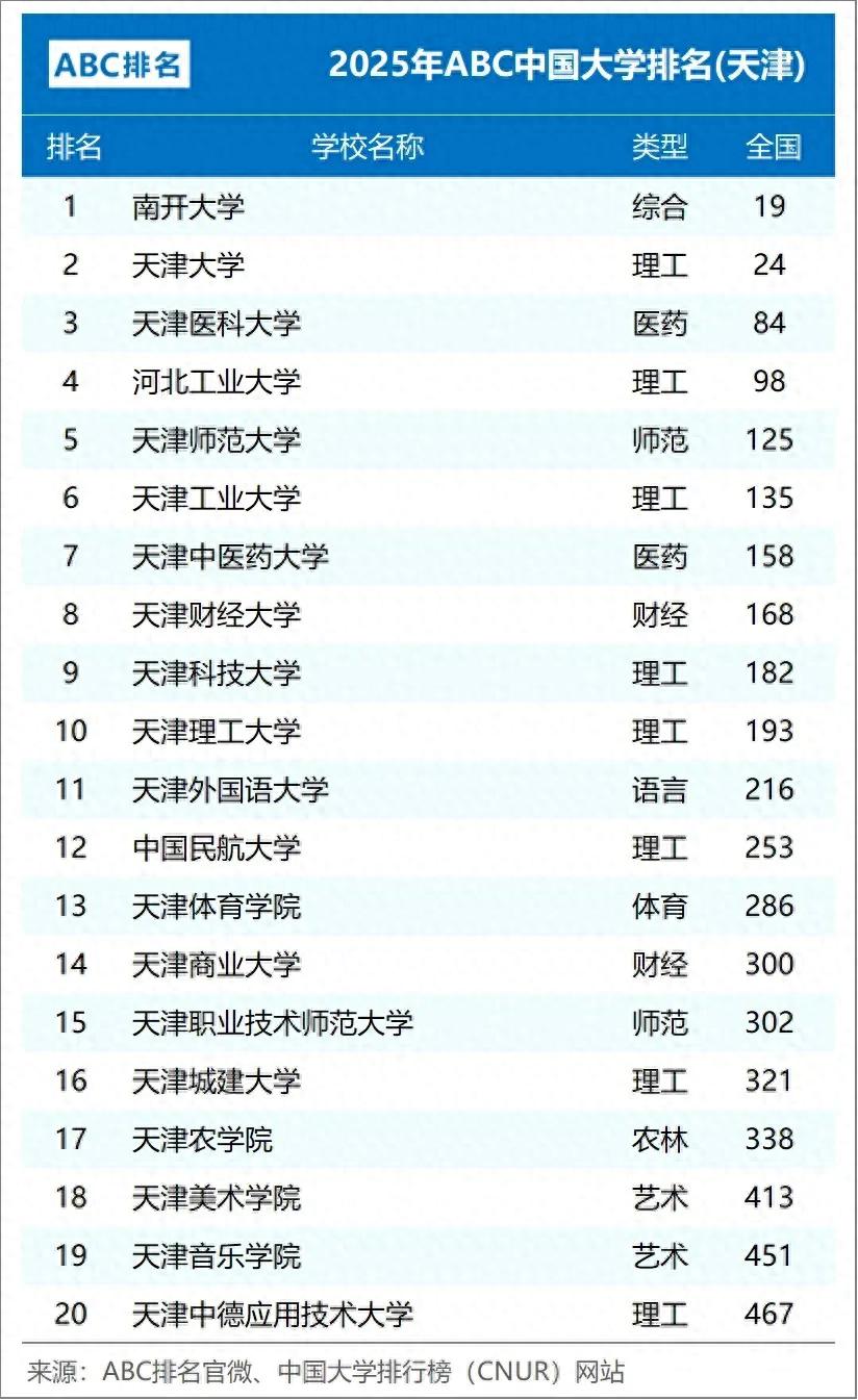 天津市高校排名大調整:天工大第6,中航大第12,天津農學院第17
