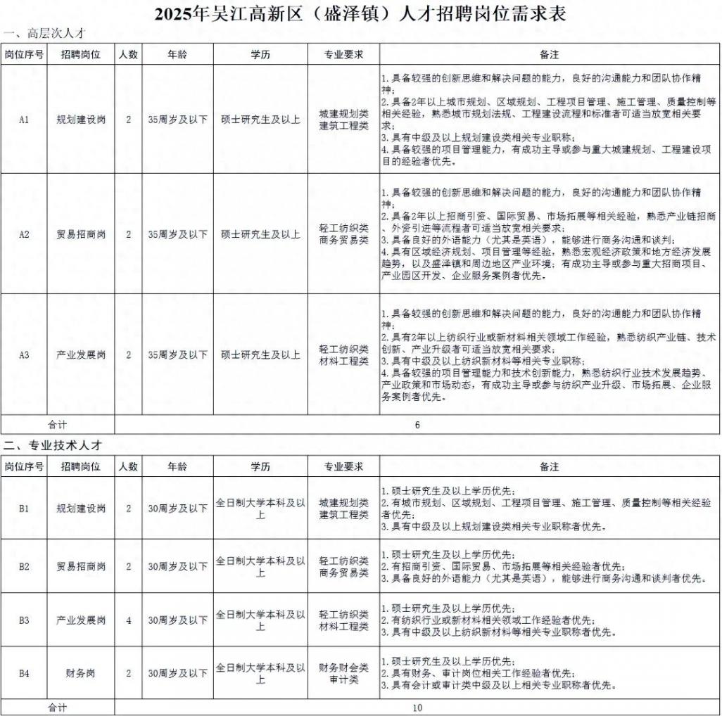 吳江高新區(qū)(盛澤鎮(zhèn)) 面向社會公開招聘 具有專業(yè)化能力的 優(yōu)秀人才16名