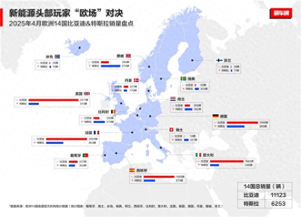 中國(guó)汽車歐洲突圍:2025年4月比亞迪歐洲多國(guó)銷量解讀