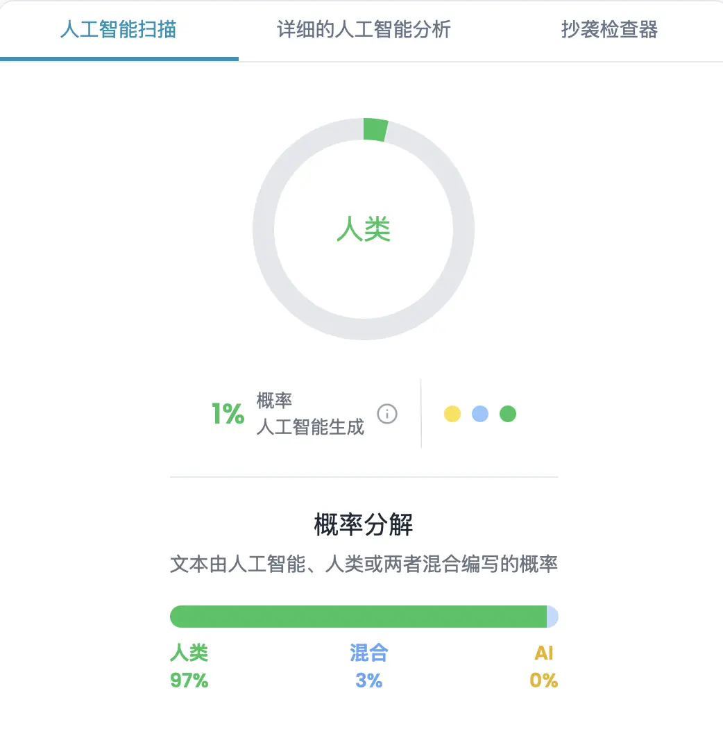 把這篇文章也去試了一下 AI 檢測(cè)｜GPTZero