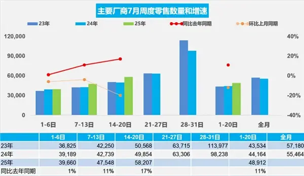 車市回暖！乘聯會最新數據：日均售出5.8萬輛 暴漲17%！