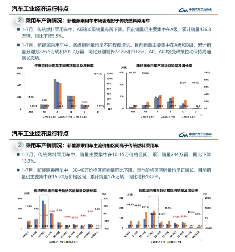 中汽協(xié)：1-7月零跑銷量反超理想，新能源車銷量集中在15-20萬價(jià)格區(qū)間