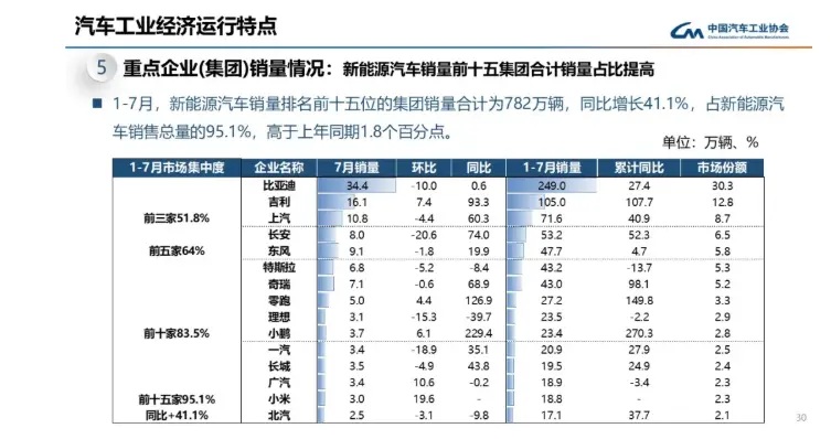 中汽協(xié)：1-7月零跑銷量反超理想，新能源車銷量集中在15-20萬價(jià)格區(qū)間
