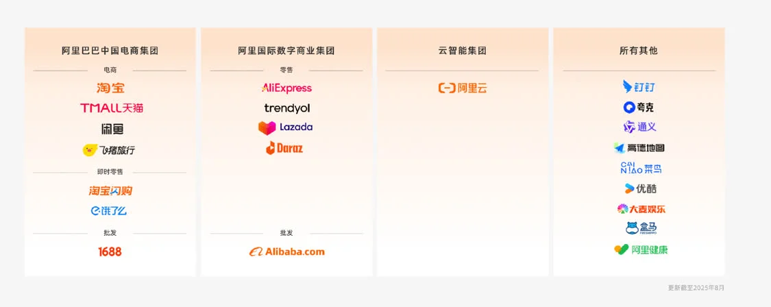 阿里官網(wǎng)重新歸納四大業(yè)務板塊 餓了么、飛豬納入電商集團